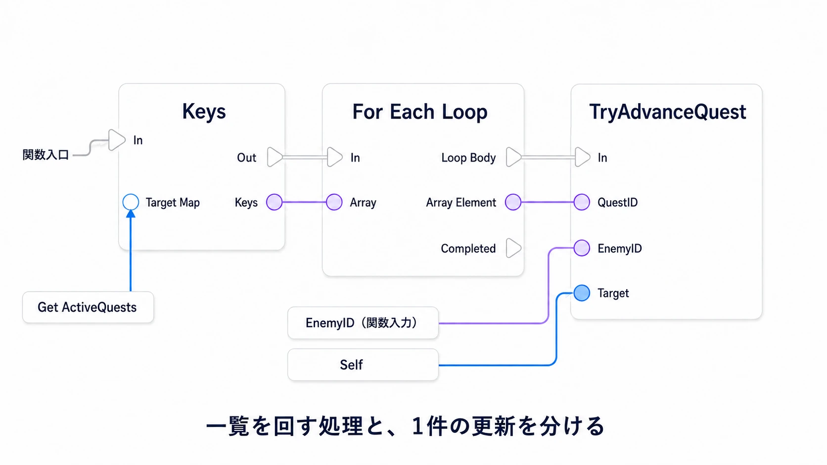 KeysでQuestIDの一覧を取り、Loop Bodyから1件ずつTryAdvanceQuestを呼ぶ