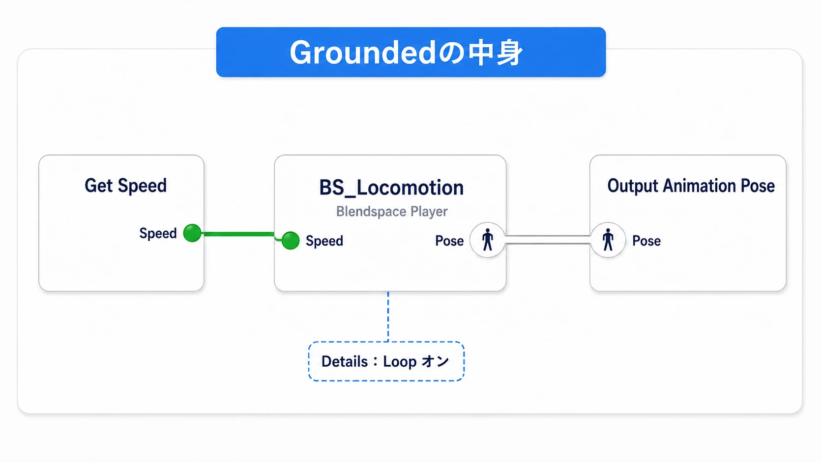 Grounded内でSpeedをBS_Locomotionへ渡し、作ったポーズをOutput Animation Poseへつなぐ