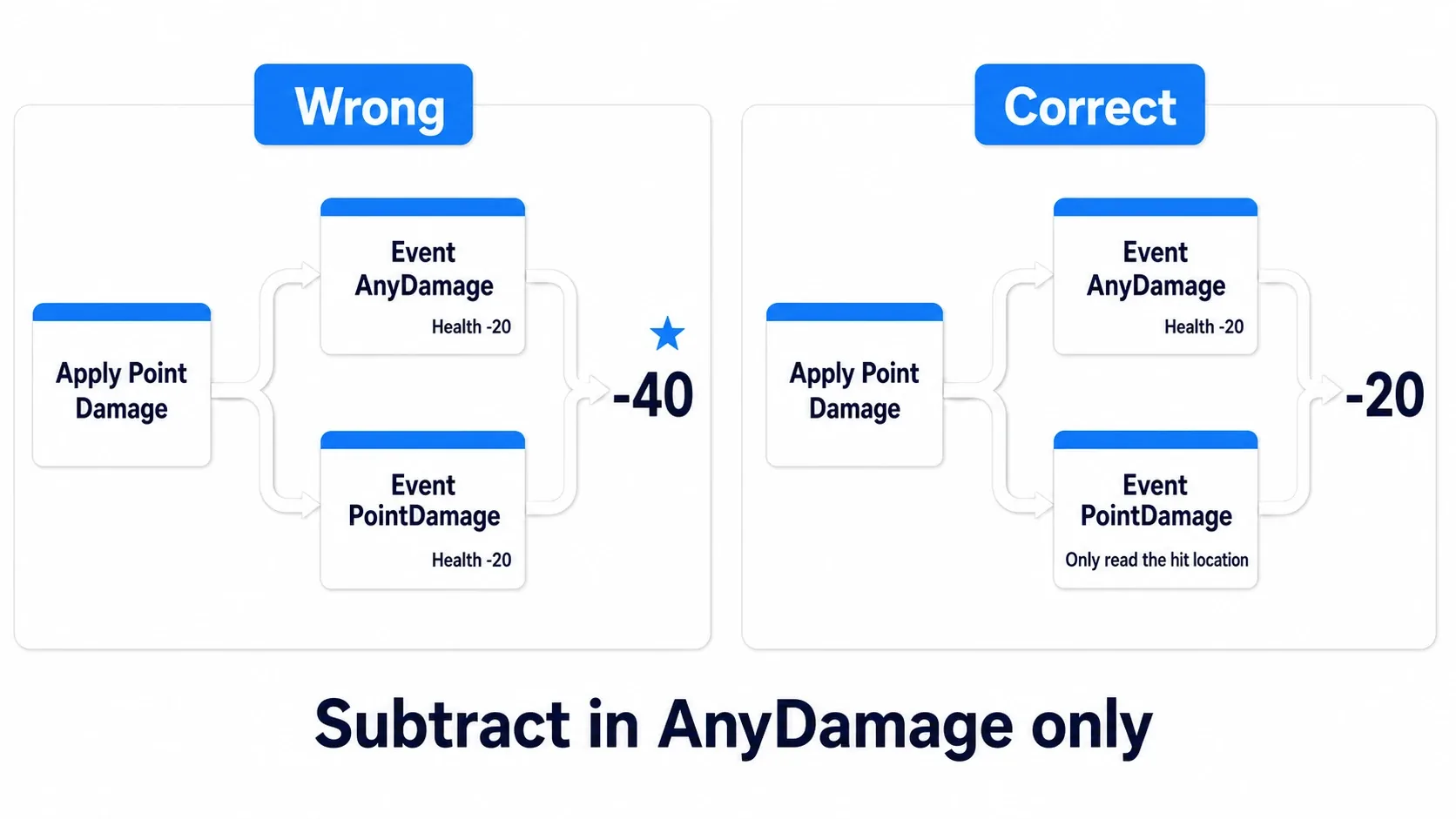 Comparison showing a single Apply Point Damage reaching both Event AnyDamage and Event PointDamage, subtracting HP in both for a wrong total of -40, versus the correct form where only AnyDamage subtracts