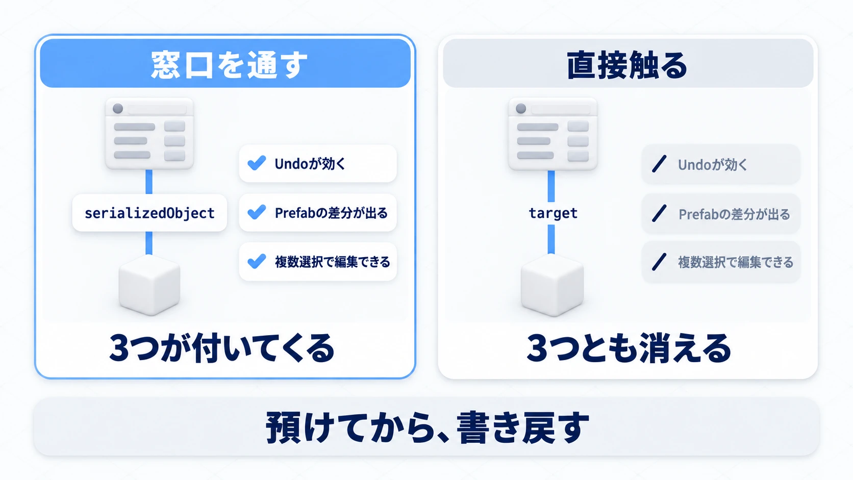 serializedObject経由ならUndo・Prefabの差分・複数選択の3つが付き、targetを直接触るだけでは3つとも付かない対比図