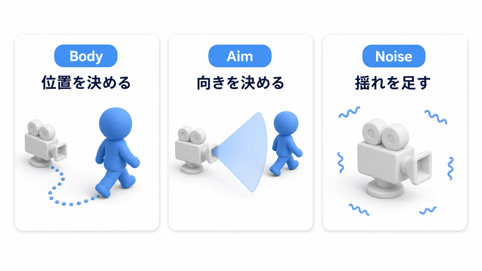 Virtual Cameraの3要素。Body=位置を決める（追従など）、Aim=向きを決める（注視など）、Noise=揺れを足す（手ブレ・シェイク）