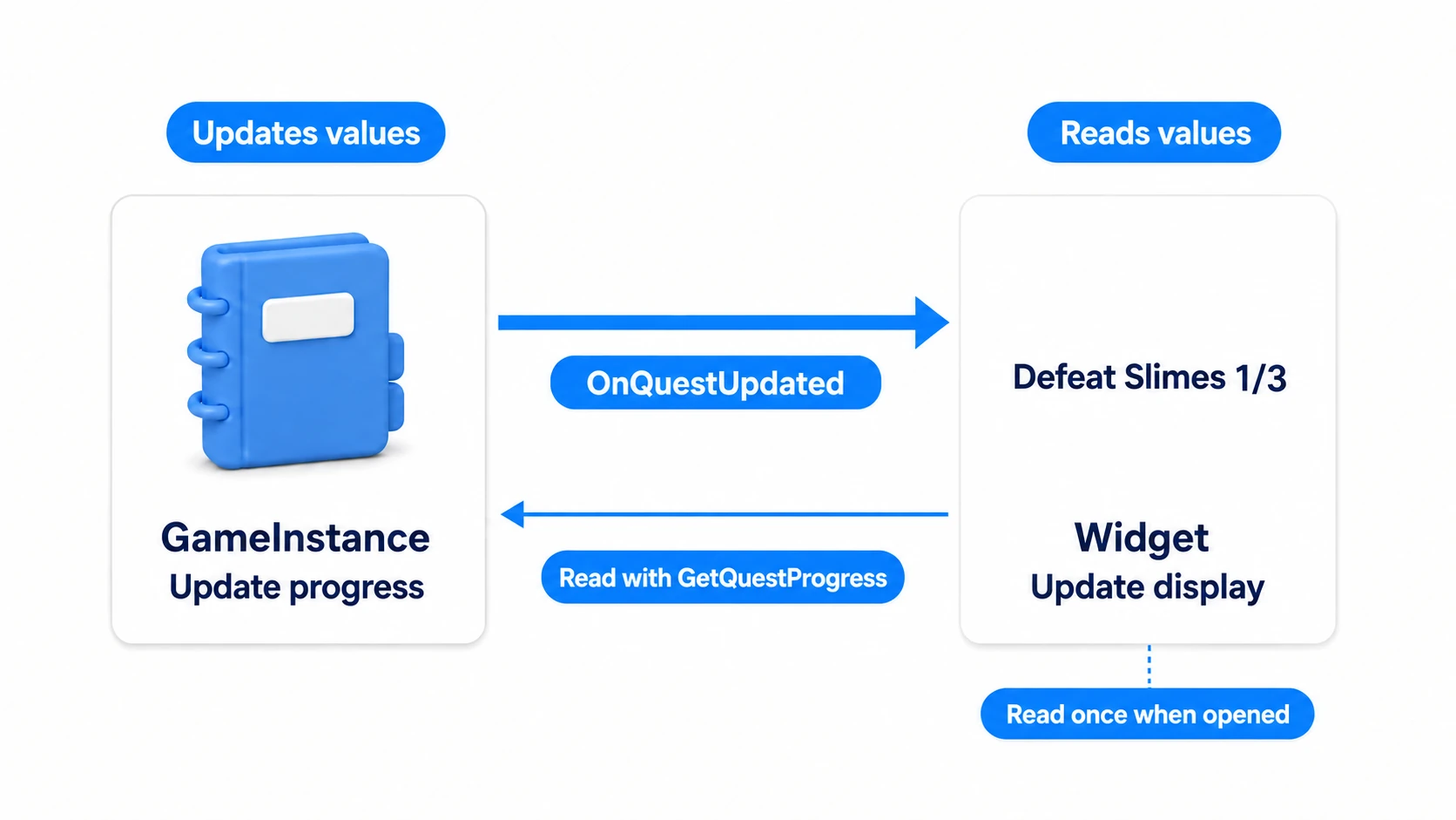 Separating the GameInstance that changes progress from the Widget that receives notifications and reads current values