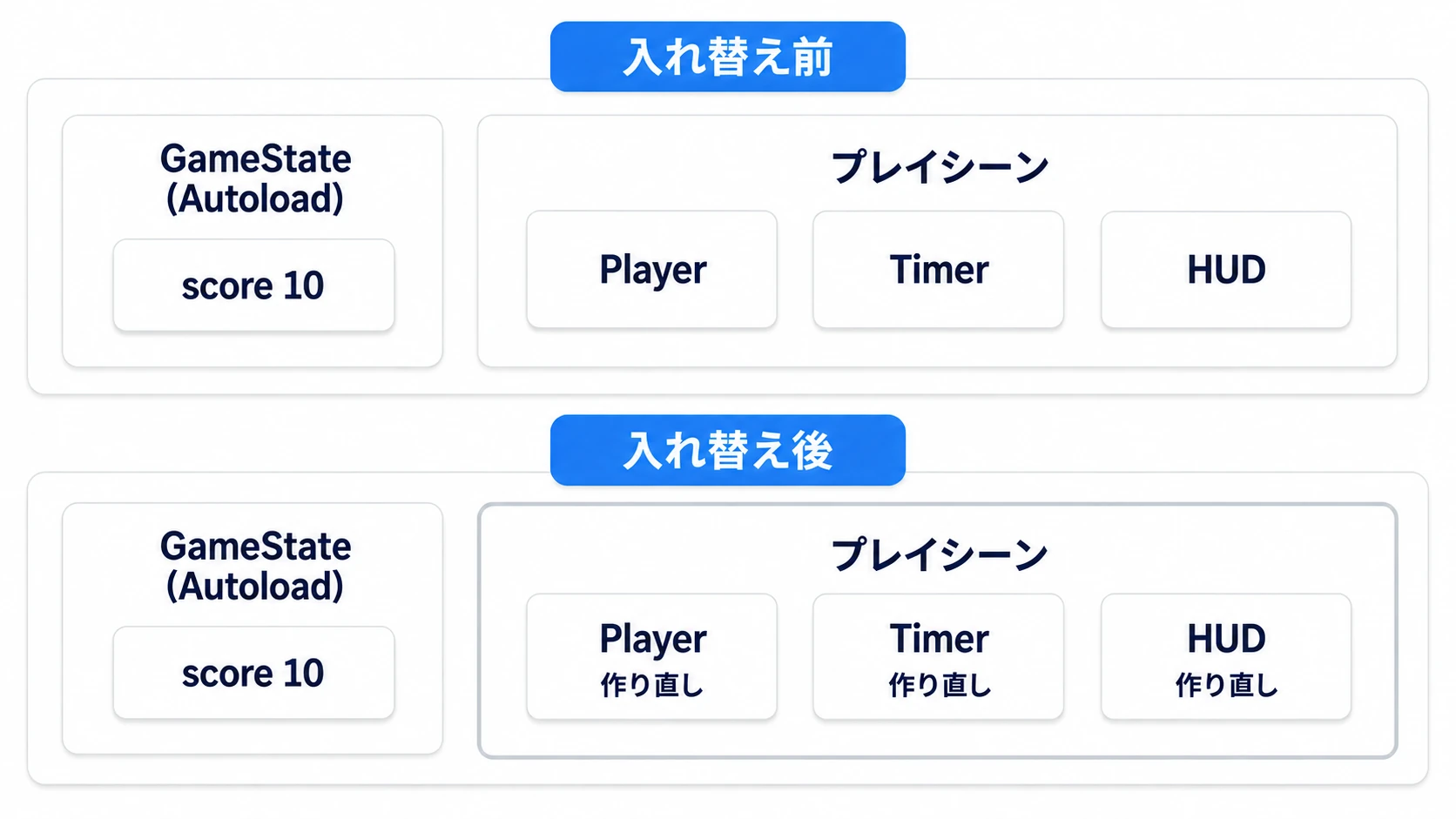 シーンを入れ替 えると、Autoloadはそのまま残り、プレイシーンだけが中のノードごと作り直される