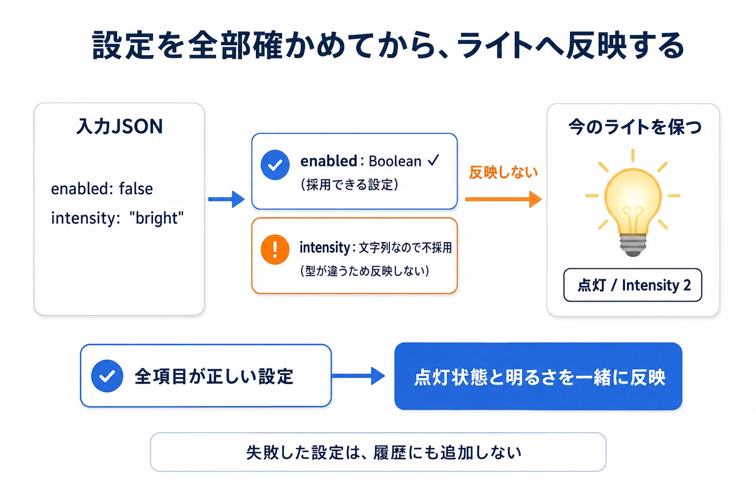 壊れた入力でも、確認していれば安全に弾ける