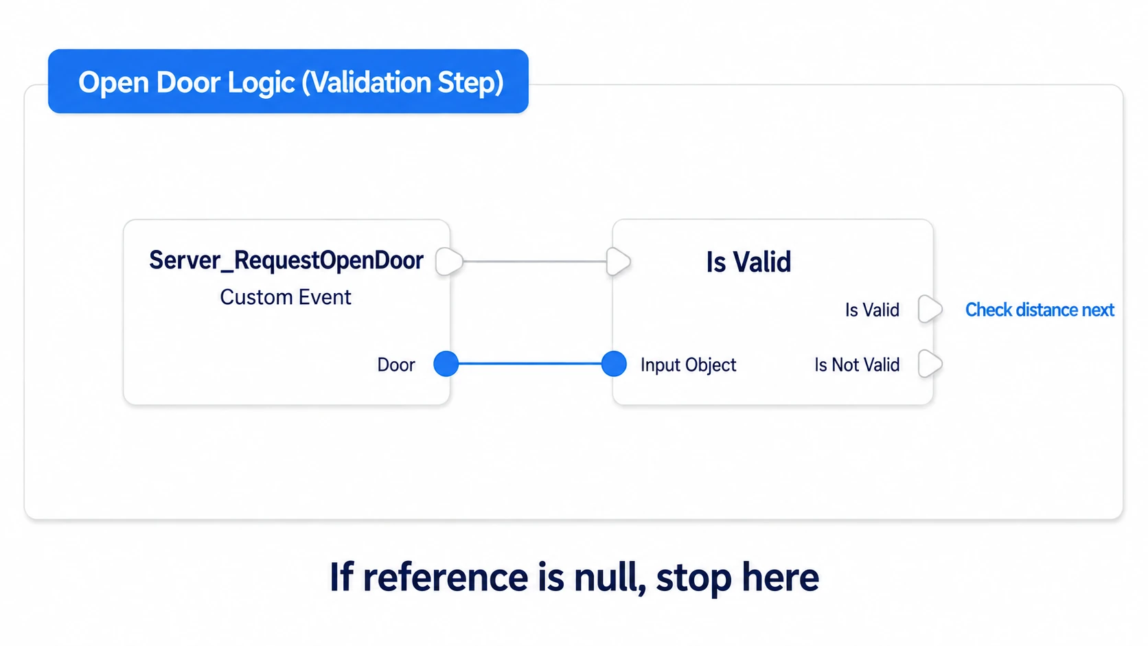 Passing Server_RequestOpenDoor's Door to Is Valid and continuing only with a valid reference