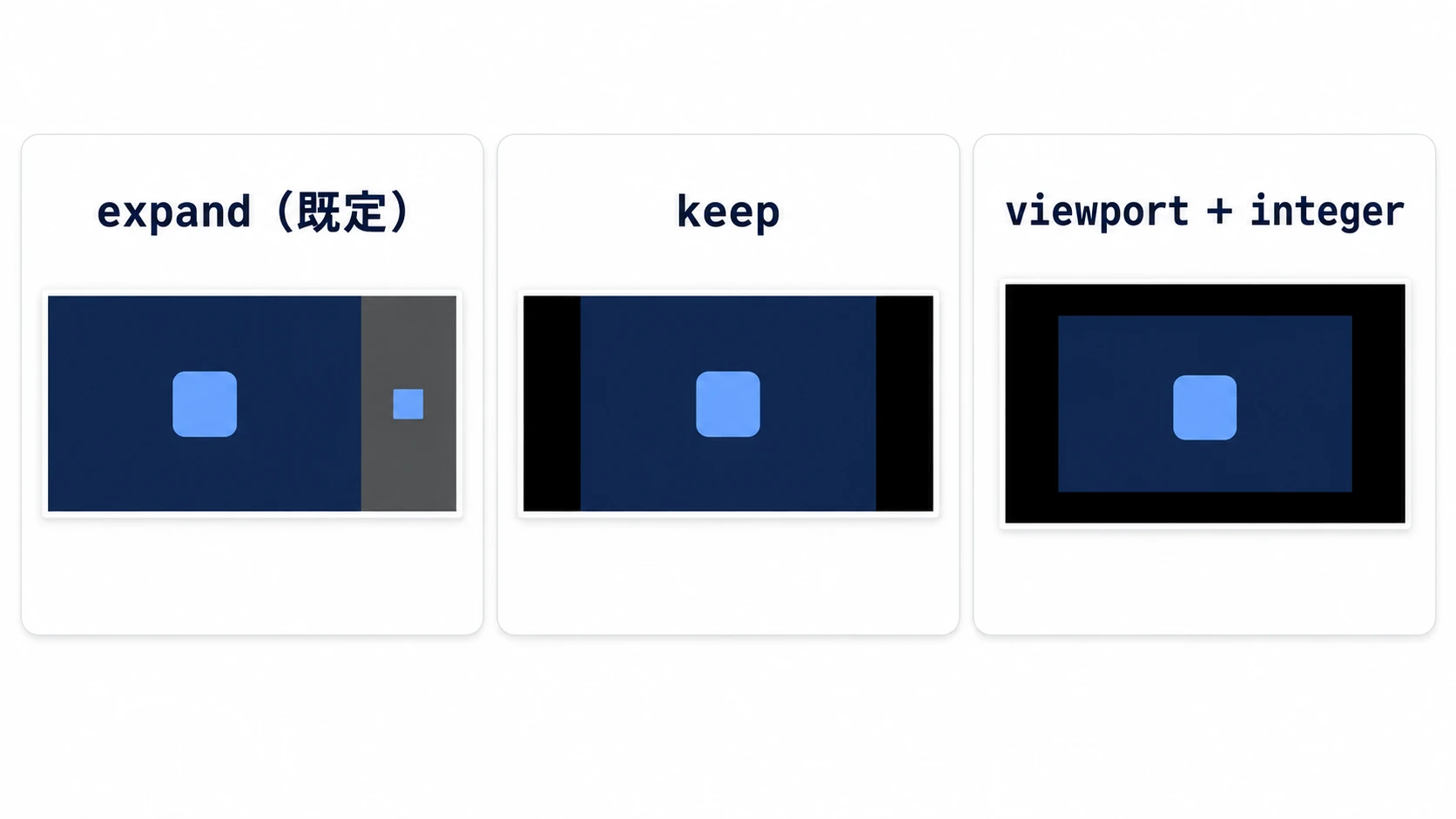 expandでは右に設計の外が見え、keepでは左右に黒帯が出て、viewportとintegerでは1倍のまま四辺に黒帯が出る