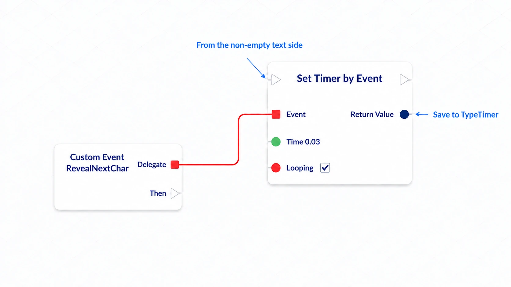 The red connection registering RevealNextChar on the timer's Event, called repeatedly every 0.03 seconds