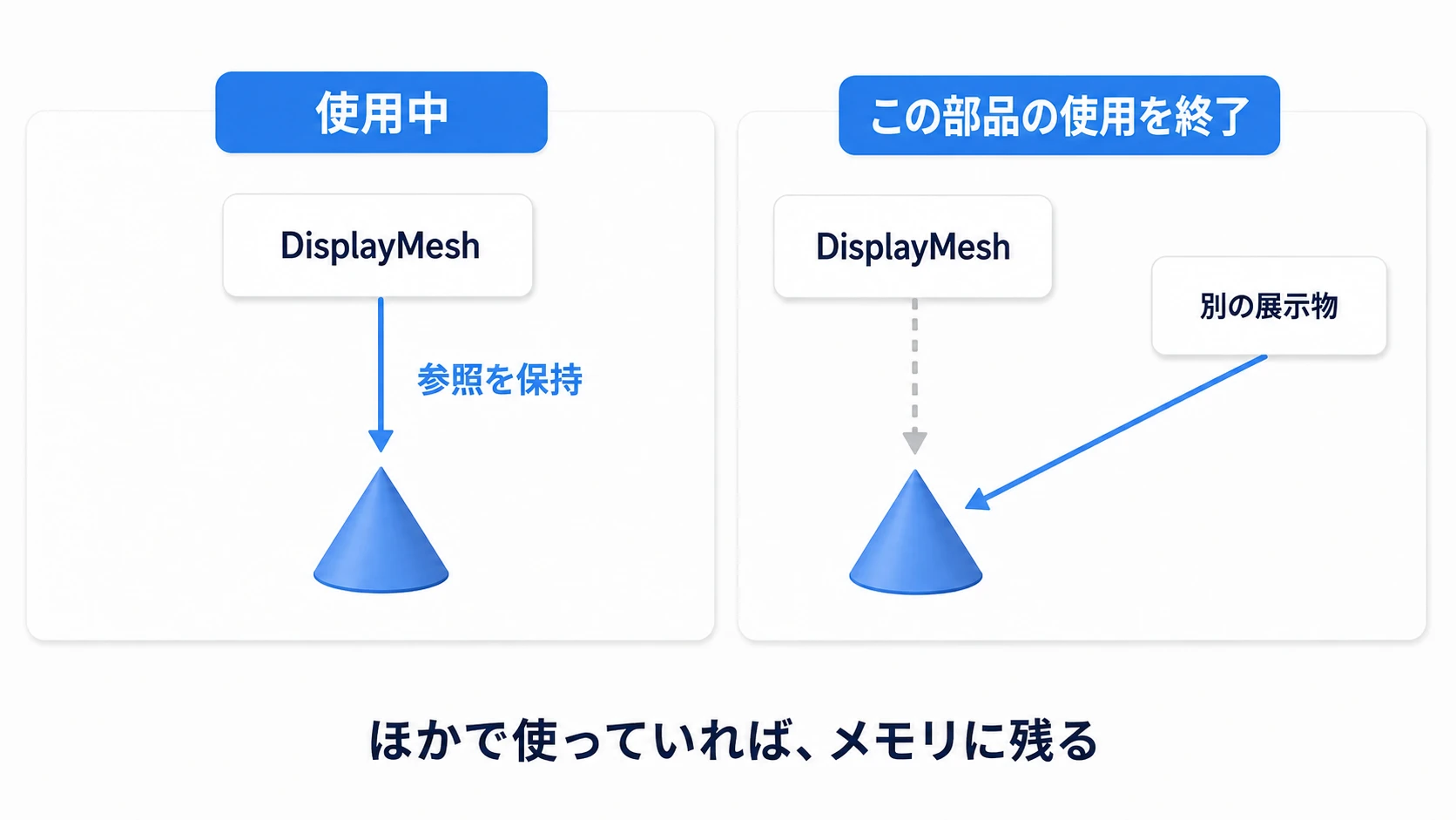 表示用部品が参照を手放しても、別の展示物が使っていれば保持される関係