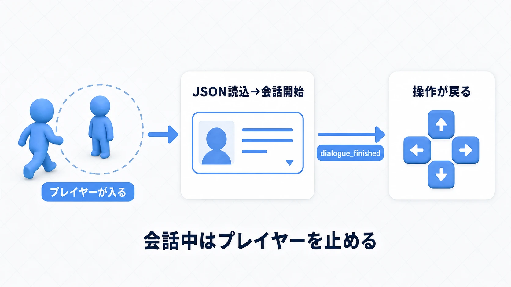 NPCトリガーの流れ図。プレイヤーがArea2Dに入るとJSON読込→会話開始、dialogue_finishedで操作が戻る。会話中