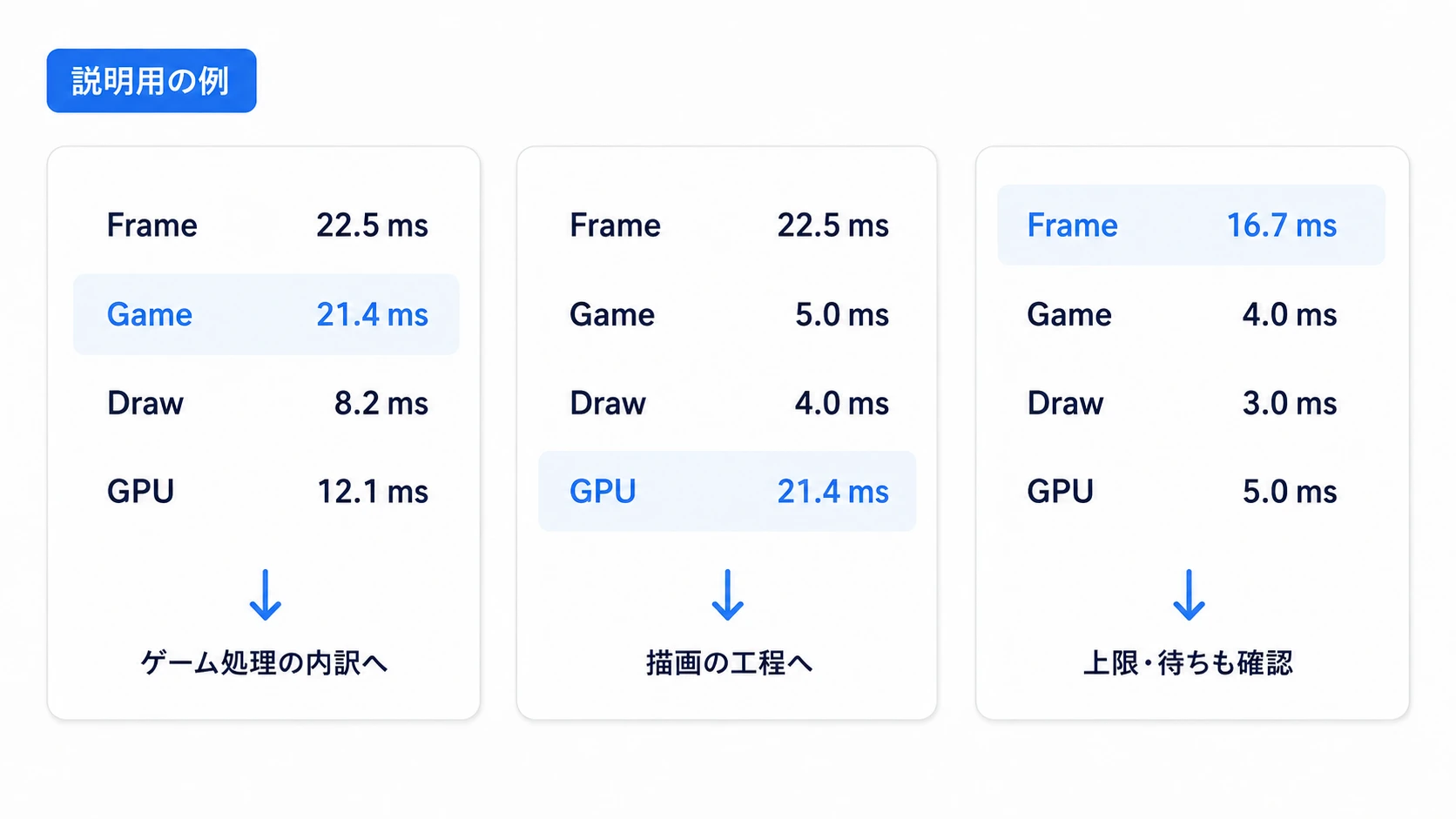 Gameが大きい例、GPUが大きい例、全体だけが16.7ms付近の例を比較する