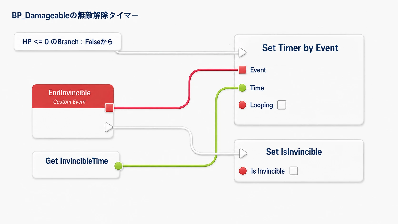 生存時にSet Timer by Eventを呼び、赤い線で指定したEndInvincibleが時間経過後にIsInvincibleをfalseへ戻す接続