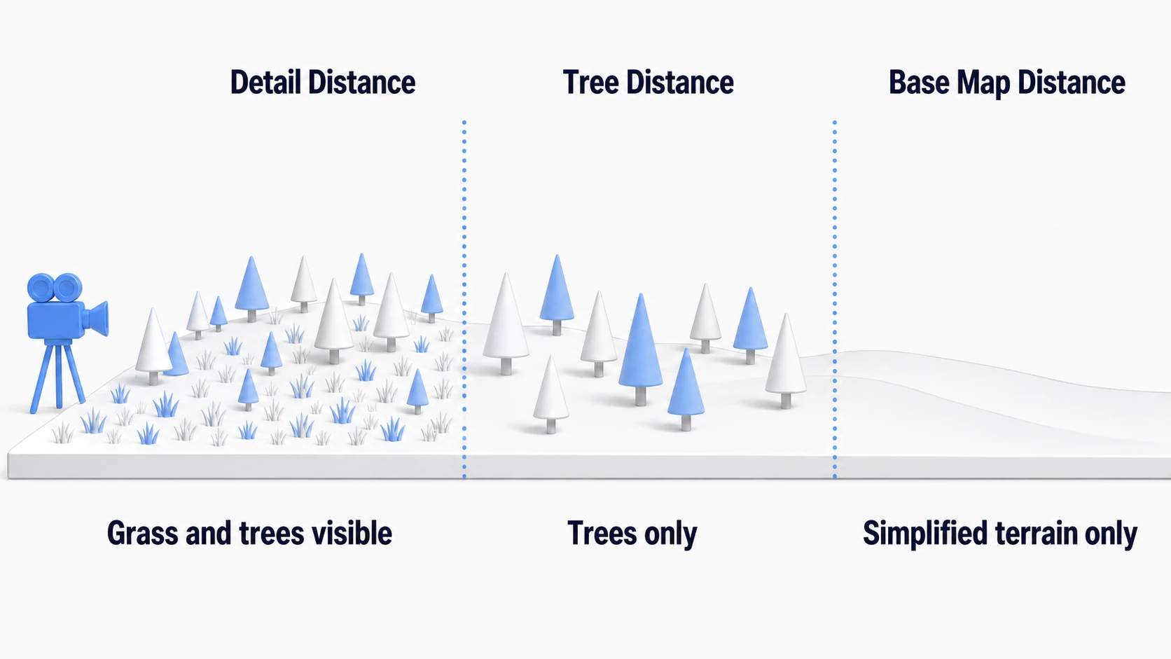 Conceptual diagram of the distance-based performance settings. Near the camera both grass and trees are visible; beyond Detail Distance only trees remain; beyond Tree Distance only the terrain is left; and from Base Map Distance it switches to a simplified rendering