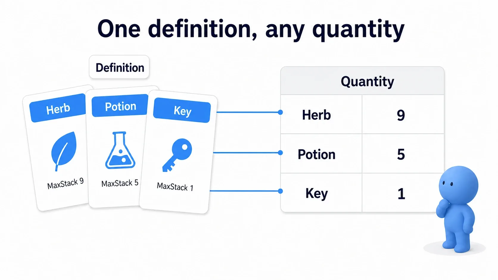 Three item definition cards on the left and a table of owned counts on the right, connected by lines