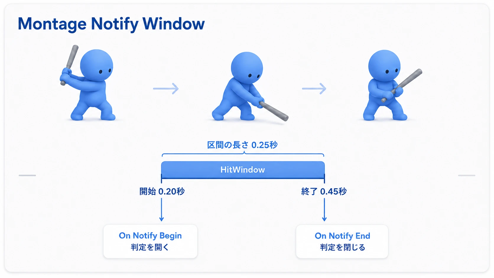 HitWindowの開始を0.20秒、終了を0.45秒に合わせる