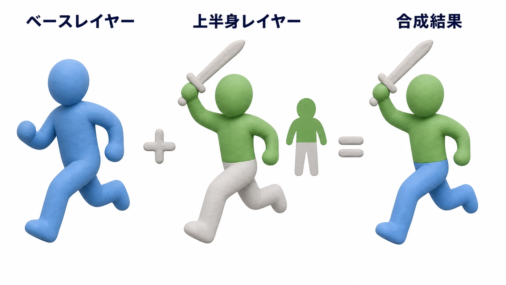 Avatar Maskの概念図。ベースレイヤーの走りアニメーションに、上半身だけを白く塗ったAvatar Maskを通した攻撃アニメーションが重なり、走りながら剣を振るキャラクターが完成する