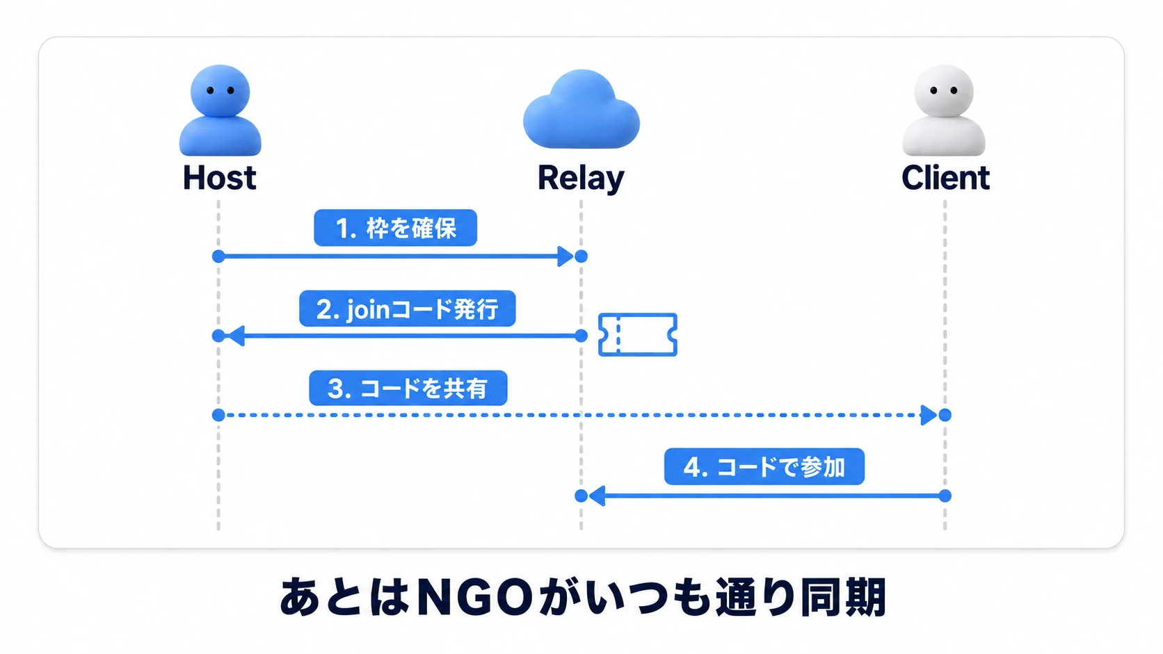 Host作成からClient接続までのシーケンス図。HostがRelayへ割り当てを作りjoinコードを受け取り、コードを共有されたClientがRelayへ参加して、以後の通信が中継サーバー経由で流れる
