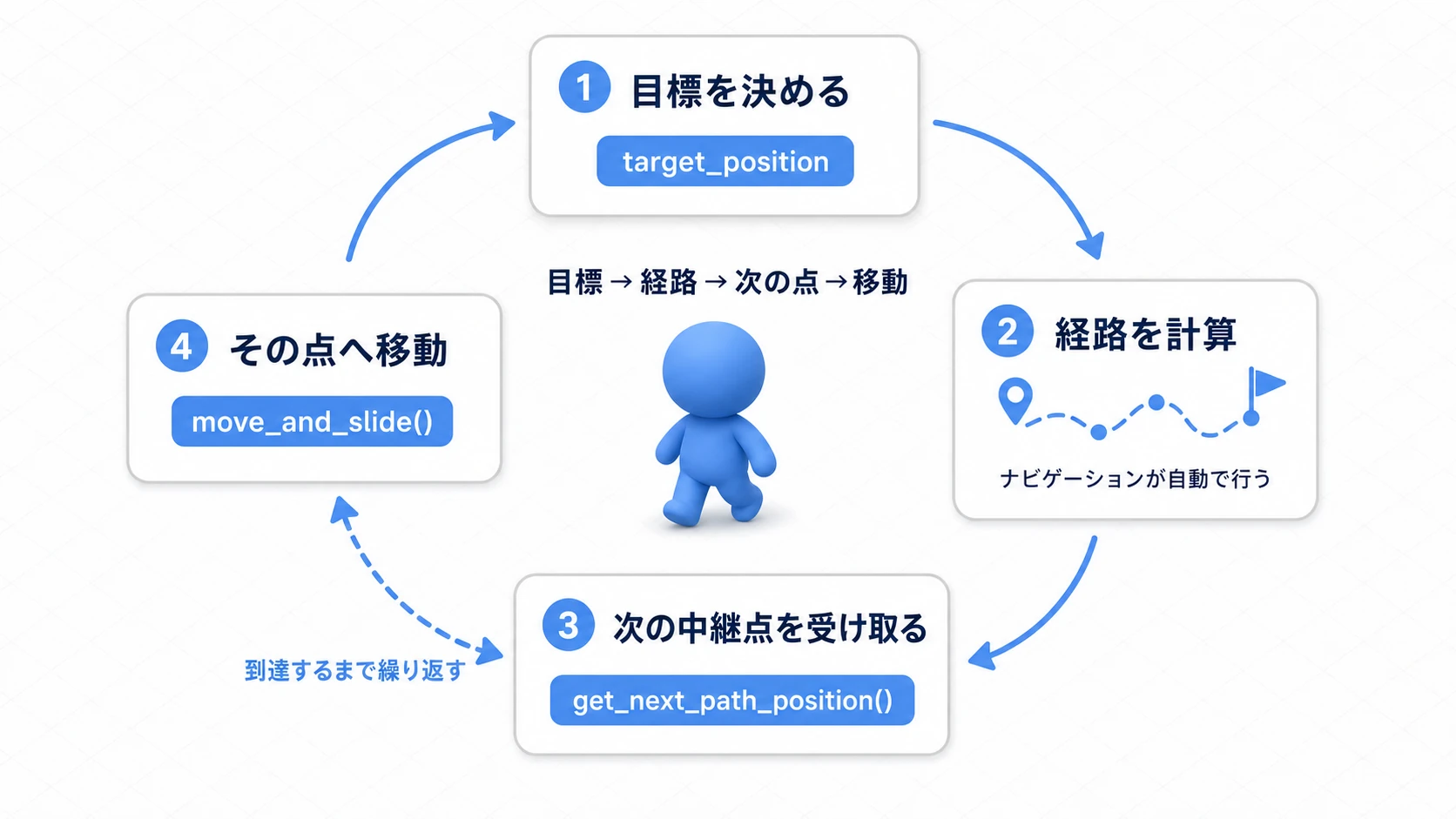 NavigationAgent2Dの処理サイクル。target_positionで目標を決め、経路を計算し、get_next_path_position()で次の点を受け取り、move_and_slide()で移動、を繰り返す循環図