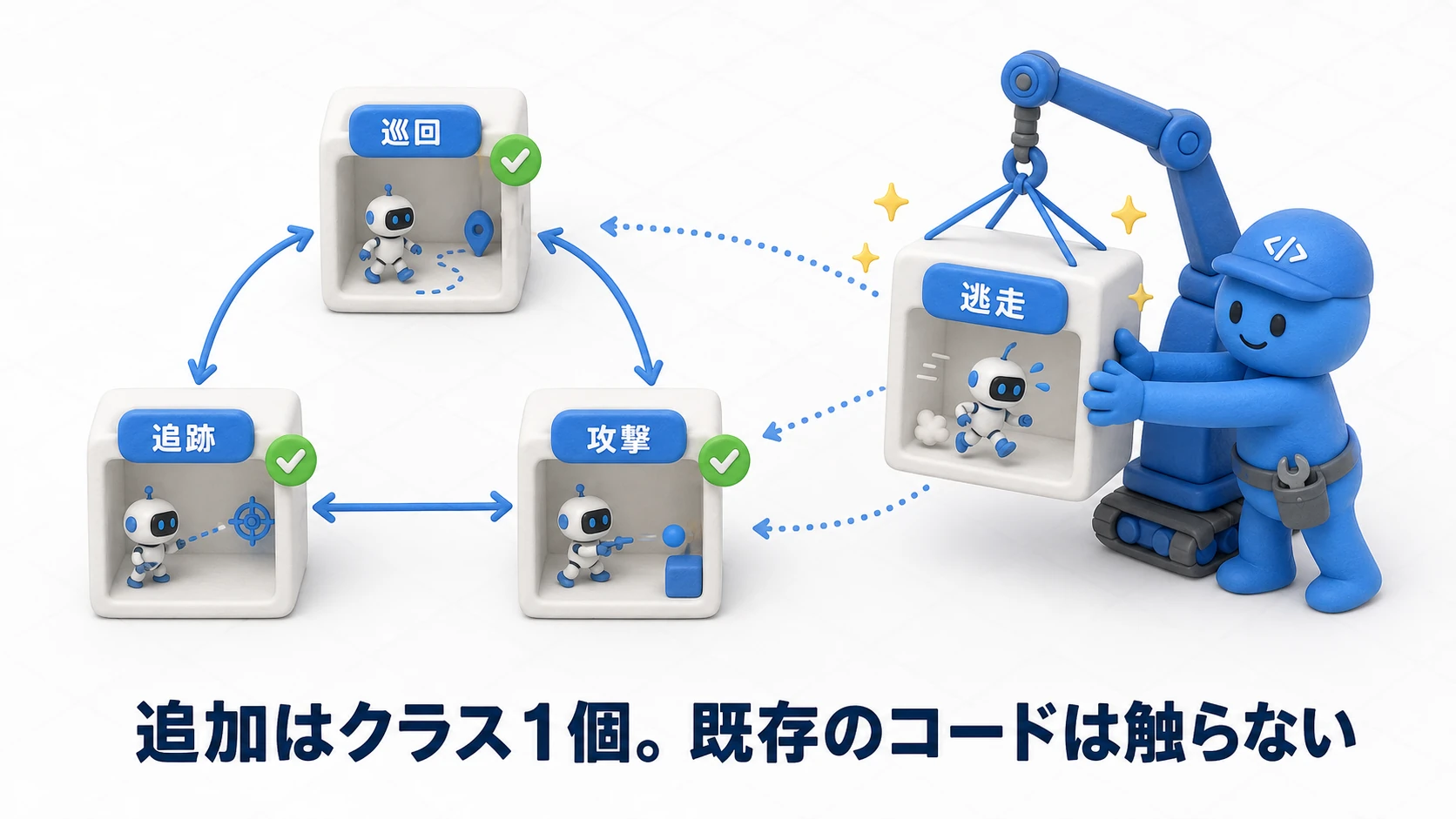 状態追加の拡張性の図。稼働中のPatrol・Chase・Attackの隣に、新しいFlee（逃走）状態のクラスを1個置くだけで追加が完了し、既存の状態クラスには手を入れない