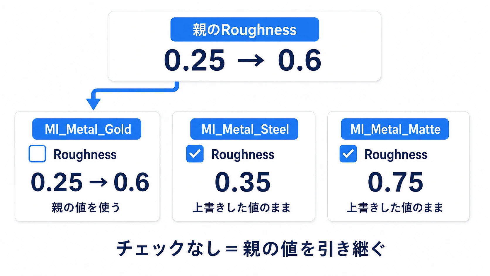 親のRoughnessを0.25から0.6に変えると、チェックなし  のGoldだけが引き継ぎ、上書き済みのSteelとMatteは変わらない