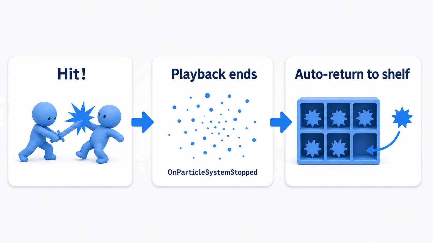 Diagram of the hit-effect pooling flow. An attack hits and plays an effect → playback ends and OnParticleSystemStopped is called → it is automatically returned to the pool shelf