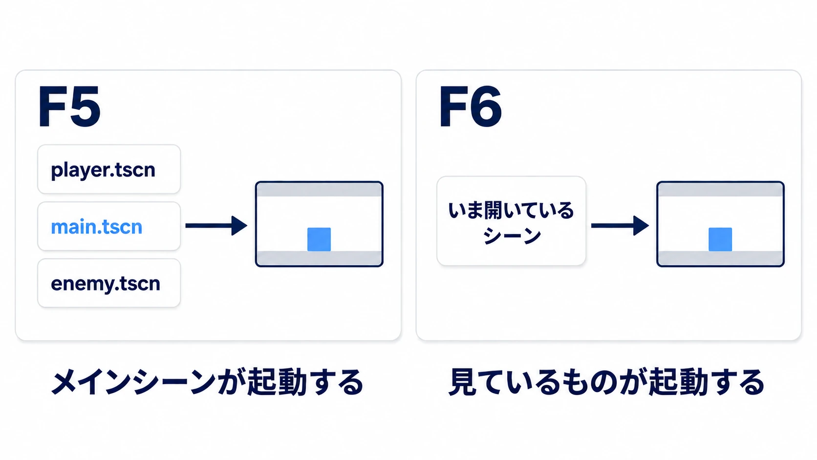 F5はファイルシステムで色の付いたメインシーンを起動し、F6はいま開いているシーンを起動する