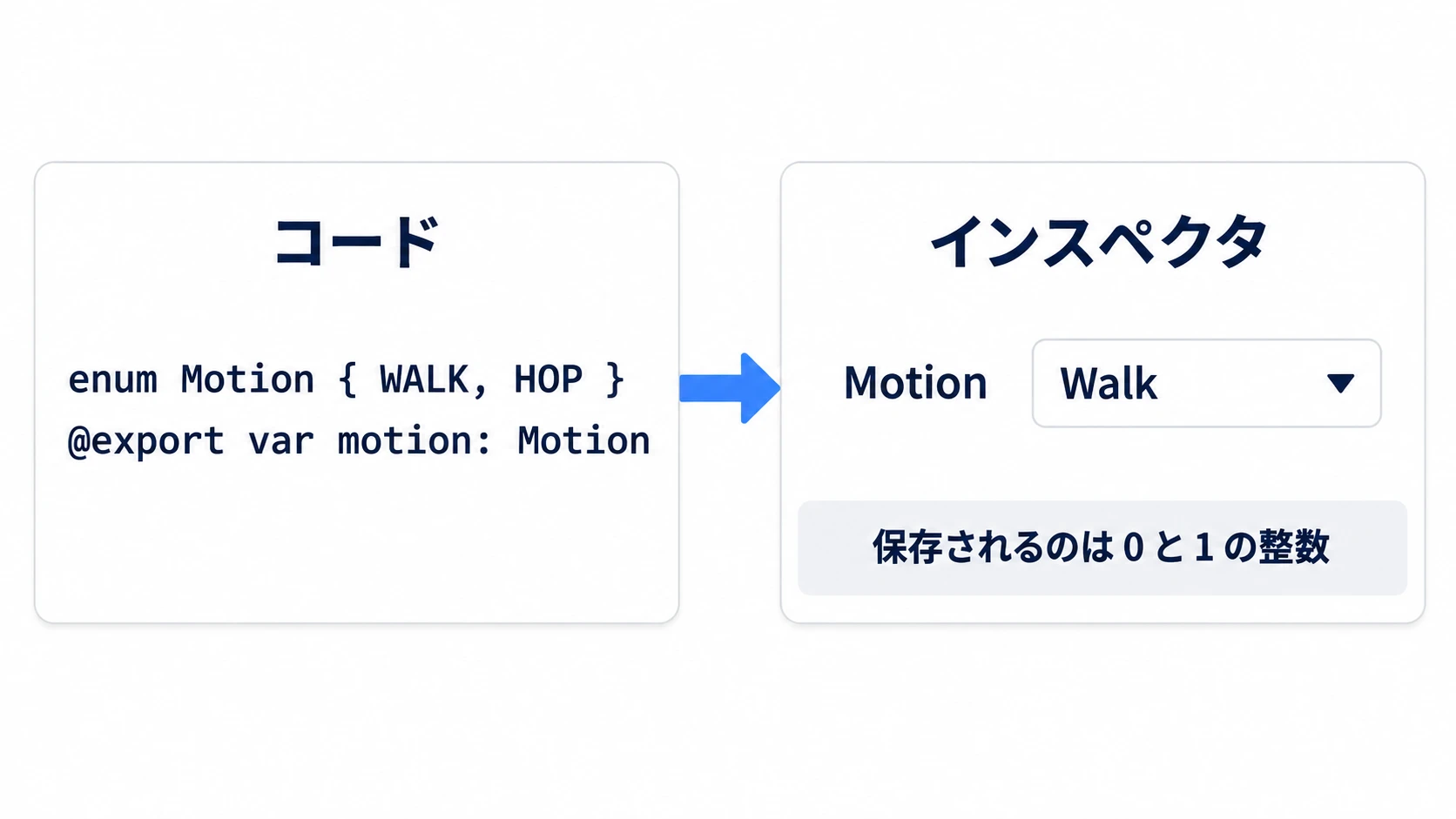 enumのエクスポートの図。コードのenum  定義がインスペクタのドロップダウンになり、保存されるのは0や1の整数であることを示している