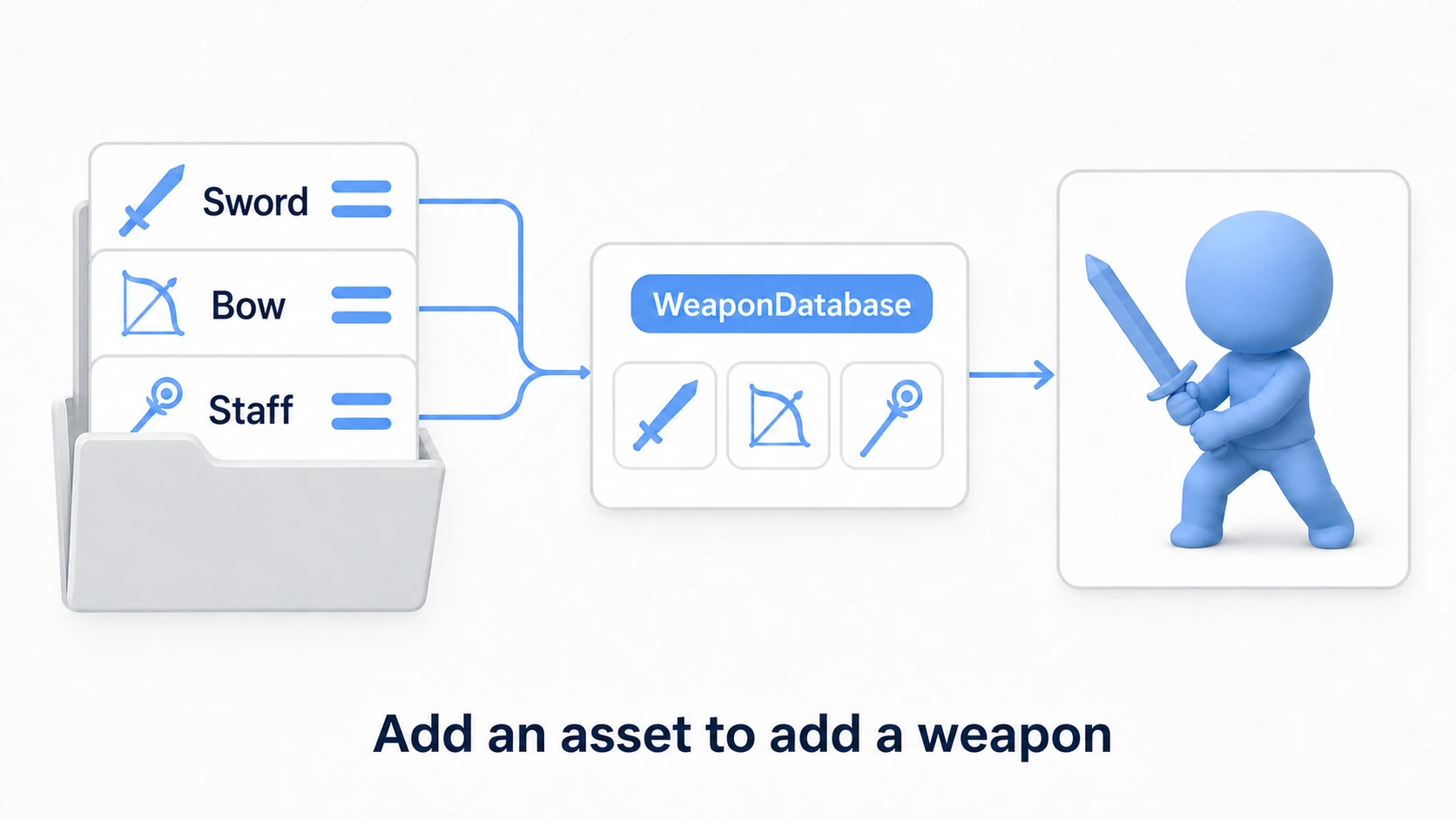 Weapon database diagram. Three weapon-data assets (sword, bow, staff) are registered in a WeaponDatabase and reflected as equipment on an in-game character. Add an asset and you add a weapon