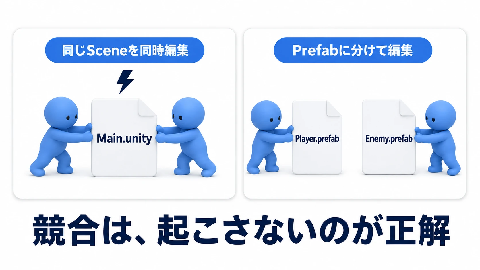 2人が同じSceneファイルを同時に編集して競合が起きる悪い例と、Sceneを分割し共同で触る部分をPrefab化して別ファイルとして編集する良い例の比較図
