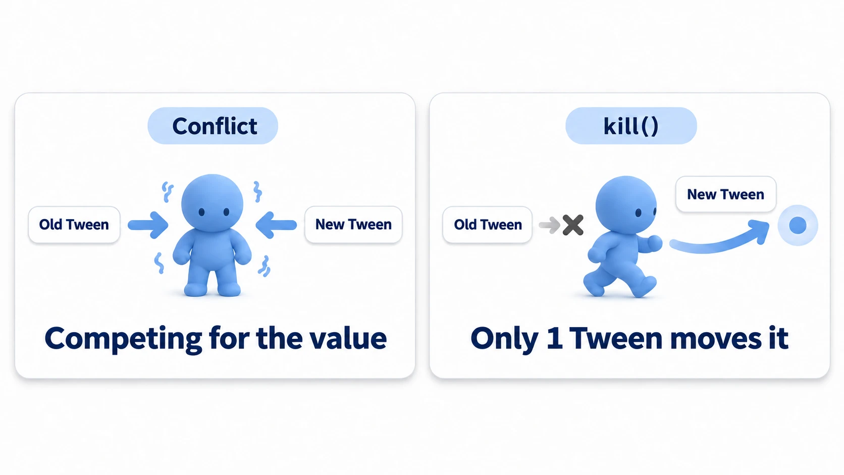 A diagram of Tween conflicts and kill(). In the conflict case, the old and new Tweens tug the same character back and forth and it stutters. After kill() stops the old Tween, only the new one moves the character smoothly to the target