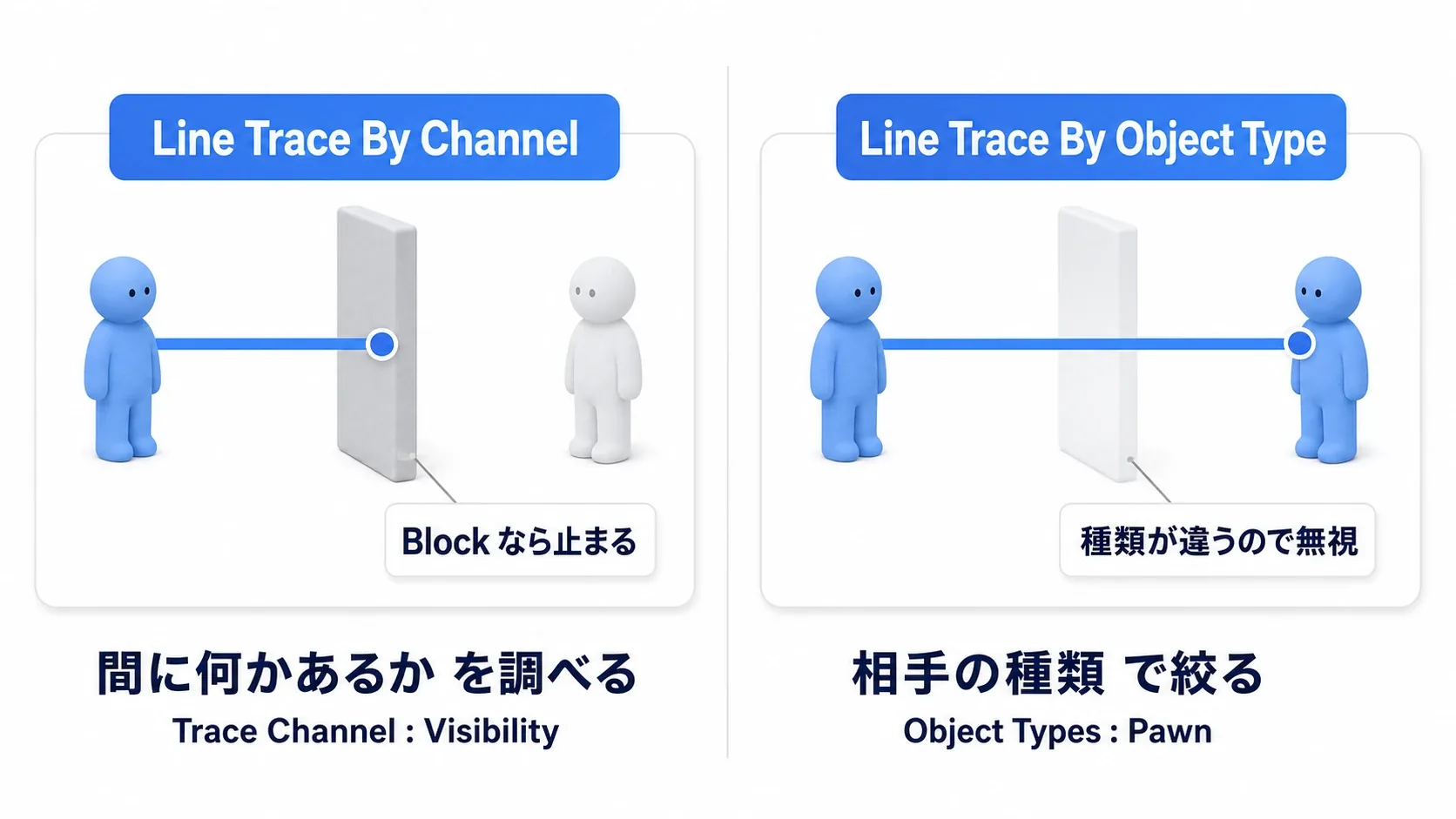 左は視線が通るかを調べるBy Channel、右は敵だけを拾うBy Object Typeを対比した図