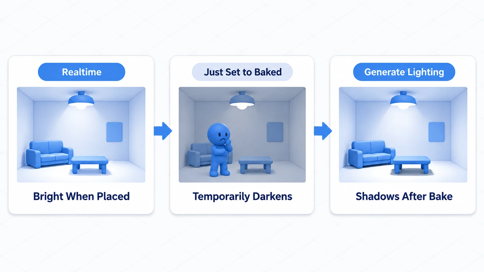 Realtime is lit on placement, Baked goes dark once, and Generate Lighting brings shadows