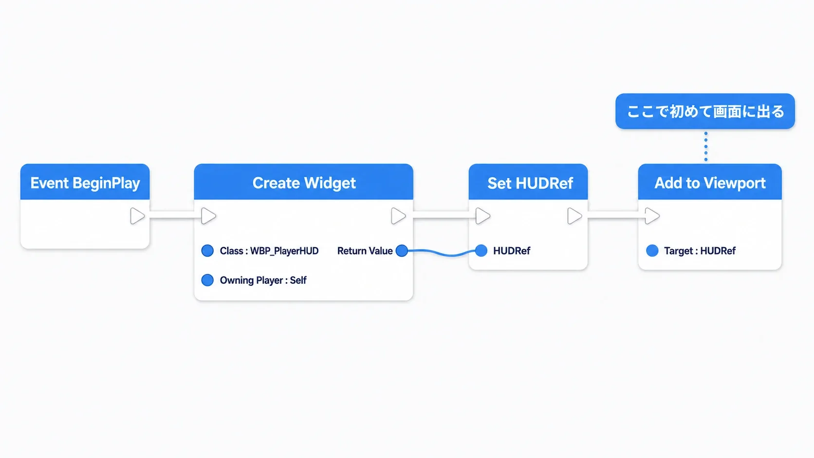 BeginPlayからCreate Widget、Set HUDRef、Add to Viewportへつなぐノードグラフ