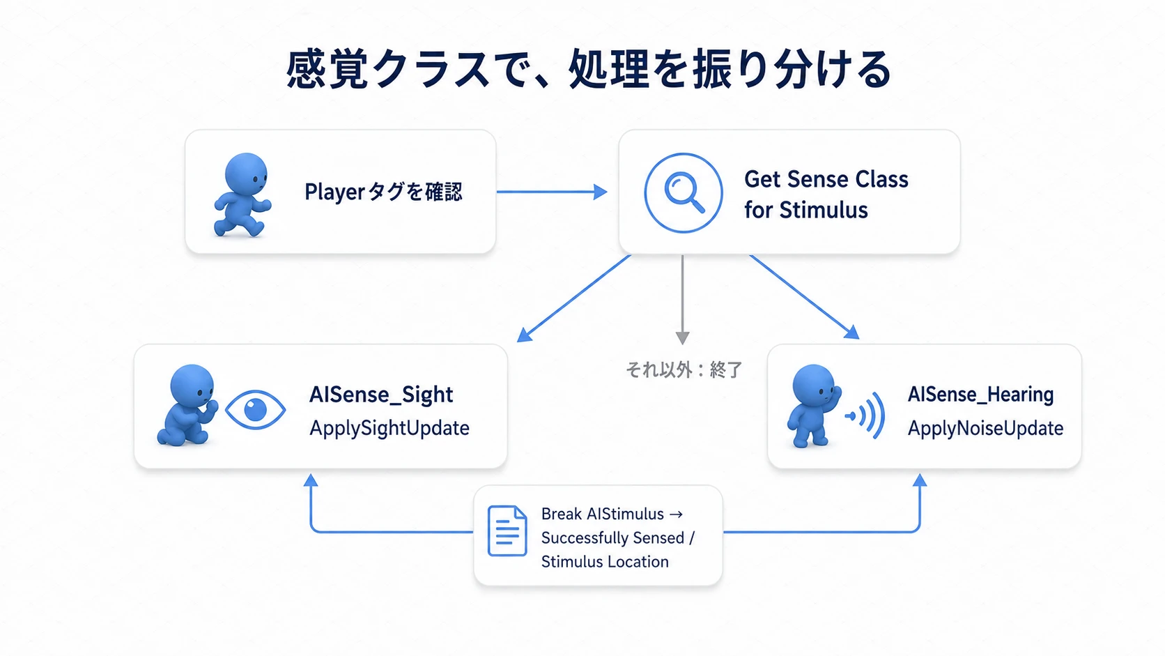 Playerタグの確認後、刺激の感覚クラスを調べてSightとHearingの処理へ分ける
