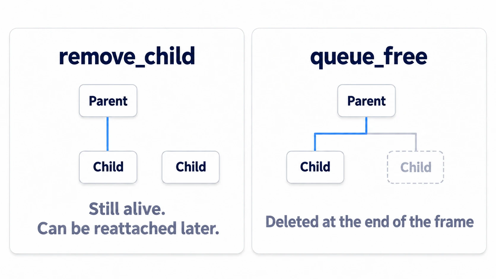 remove_child sets the node beside the tree and keeps it alive, while queue_free deletes the node itself at the end of the frame