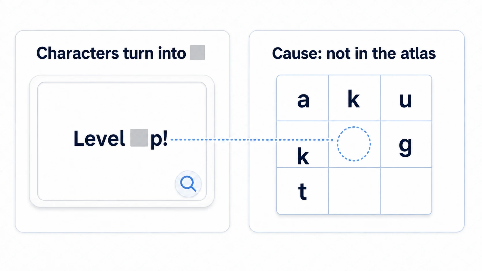 Diagram of why characters become □. A left panel where the game screen shows "attack power □ncreased," and a right panel where that one character is missing from the font atlas cells, connected by a dotted line