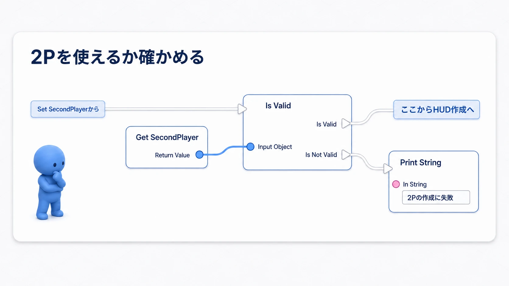 SecondPlayerが有効なら先へ進み、無効なら2Pの作成に失敗と表示する