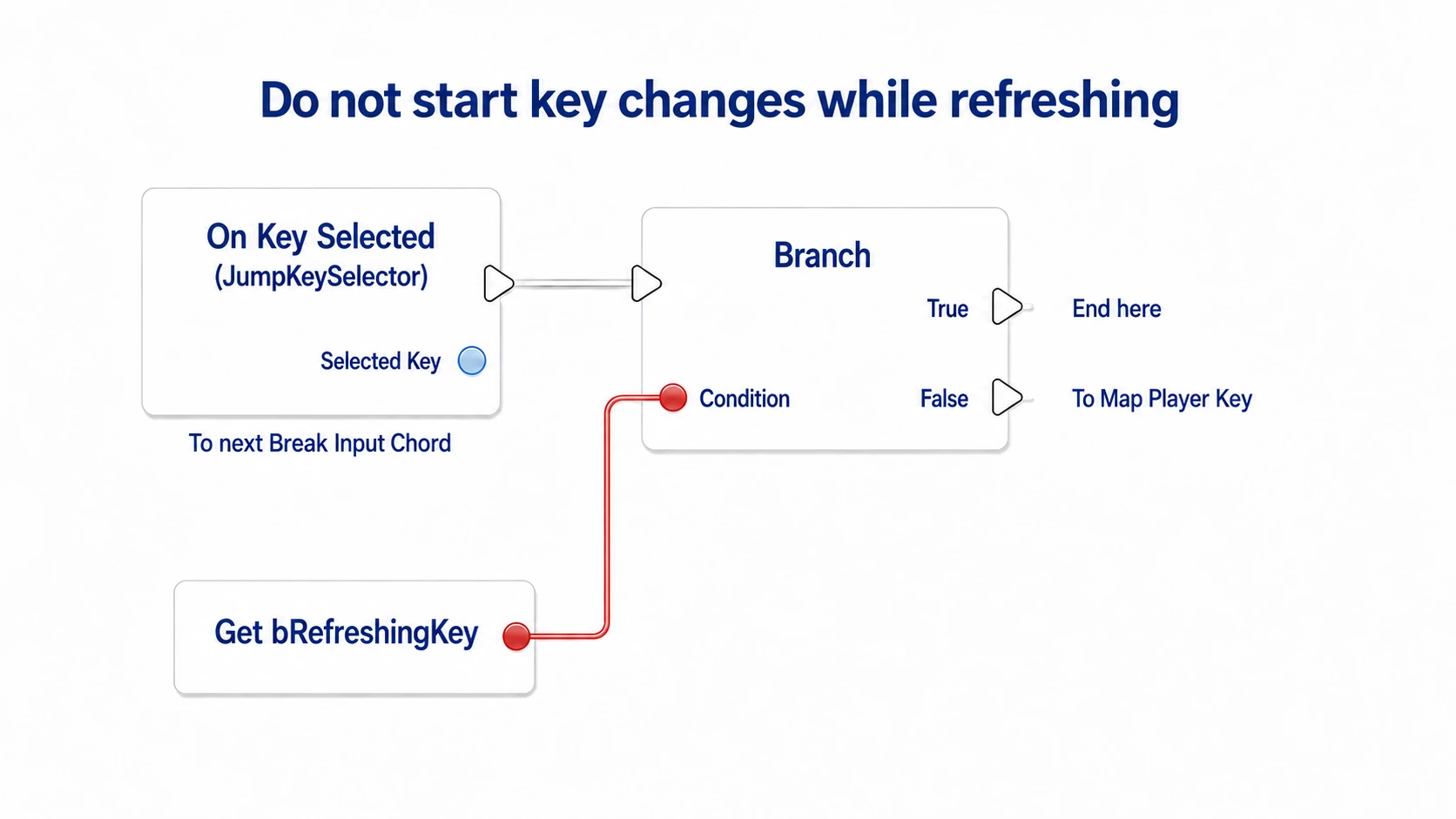 At On Key Selected's entry, ending while refreshing and continuing everything else into the key change