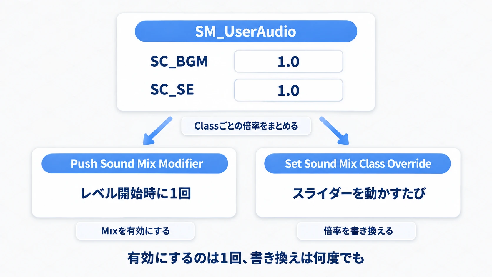SM_UserAudioがClassごとの倍率を持ち、Pushで有効化、Set Overrideで書き換える