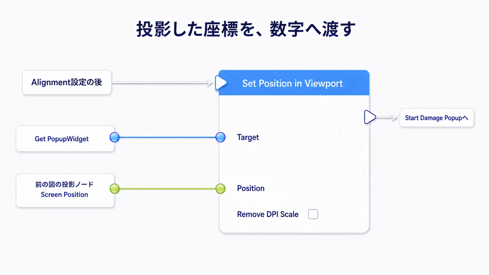 PopupWidgetのSet Position in Viewportへ投影済みのScreen Positionを渡し、Remove DPI Scaleをオフにする接続