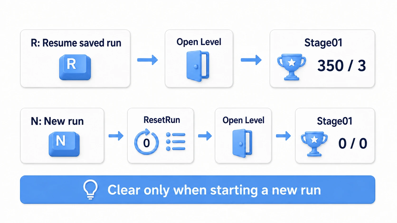 R returns to the first stage keeping the record, while N calls ResetRun for 0 and an empty list first