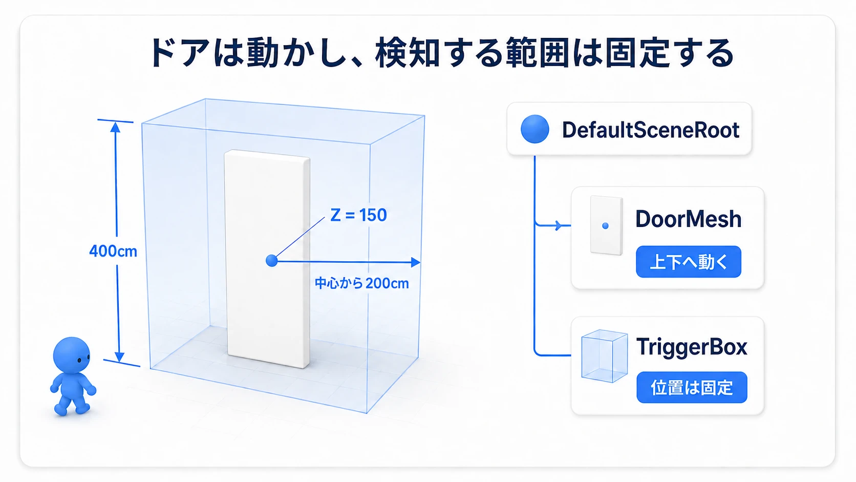 DoorMeshとTriggerBoxを同じRootの子に分け、動くドアと固定した検知範囲を作る