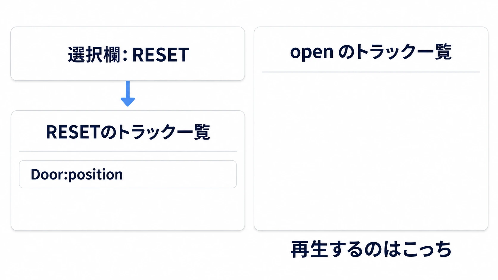 選択欄がRESETのまま鍵を押すとRESETにトラックができ、再生するopenのほうは空のまま