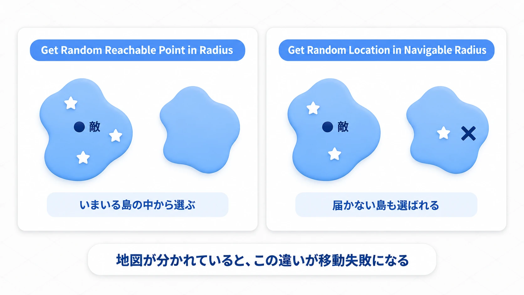 Reachable Pointは今いる島の中から選ぶが、Navigable Radiusは届かない島の点も選ぶ
