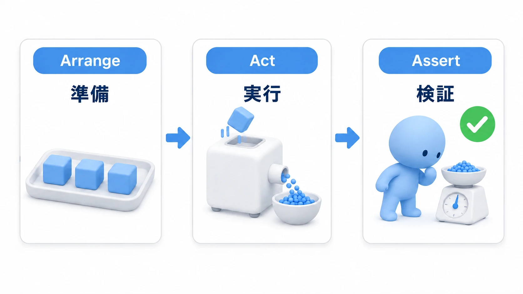 AAAパターンの図。Arrangeで材料（テストデータ）を準備し、Actでメソッドを実行し、Assertで結果が期待どおりかを検証する3ステップ
