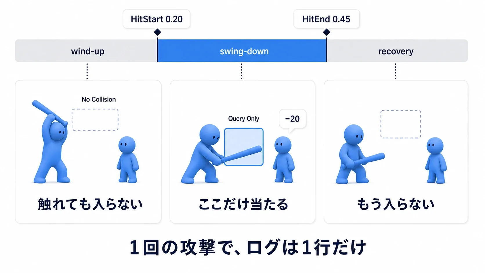 振りかぶり区間では敵に触れても反応せず、振り下ろし区間でだけダメージが入る様子を時間軸で示した図