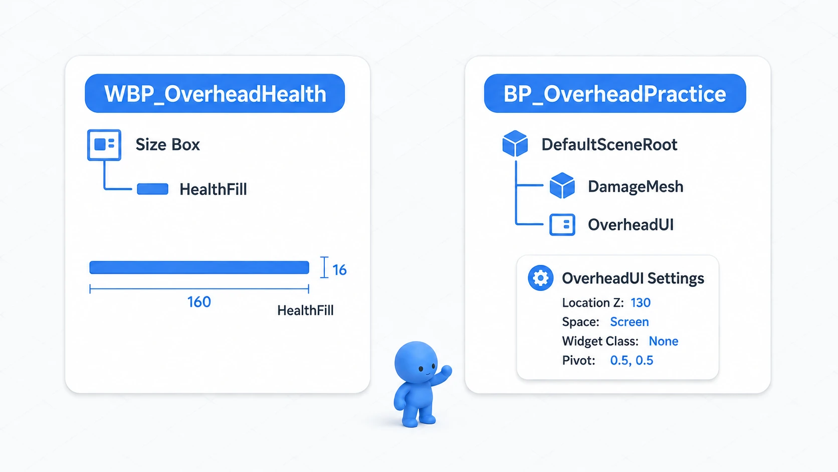 HealthFill inside a Size Box, with DamageMesh and OverheadUI as siblings under DefaultSceneRoot on the Actor