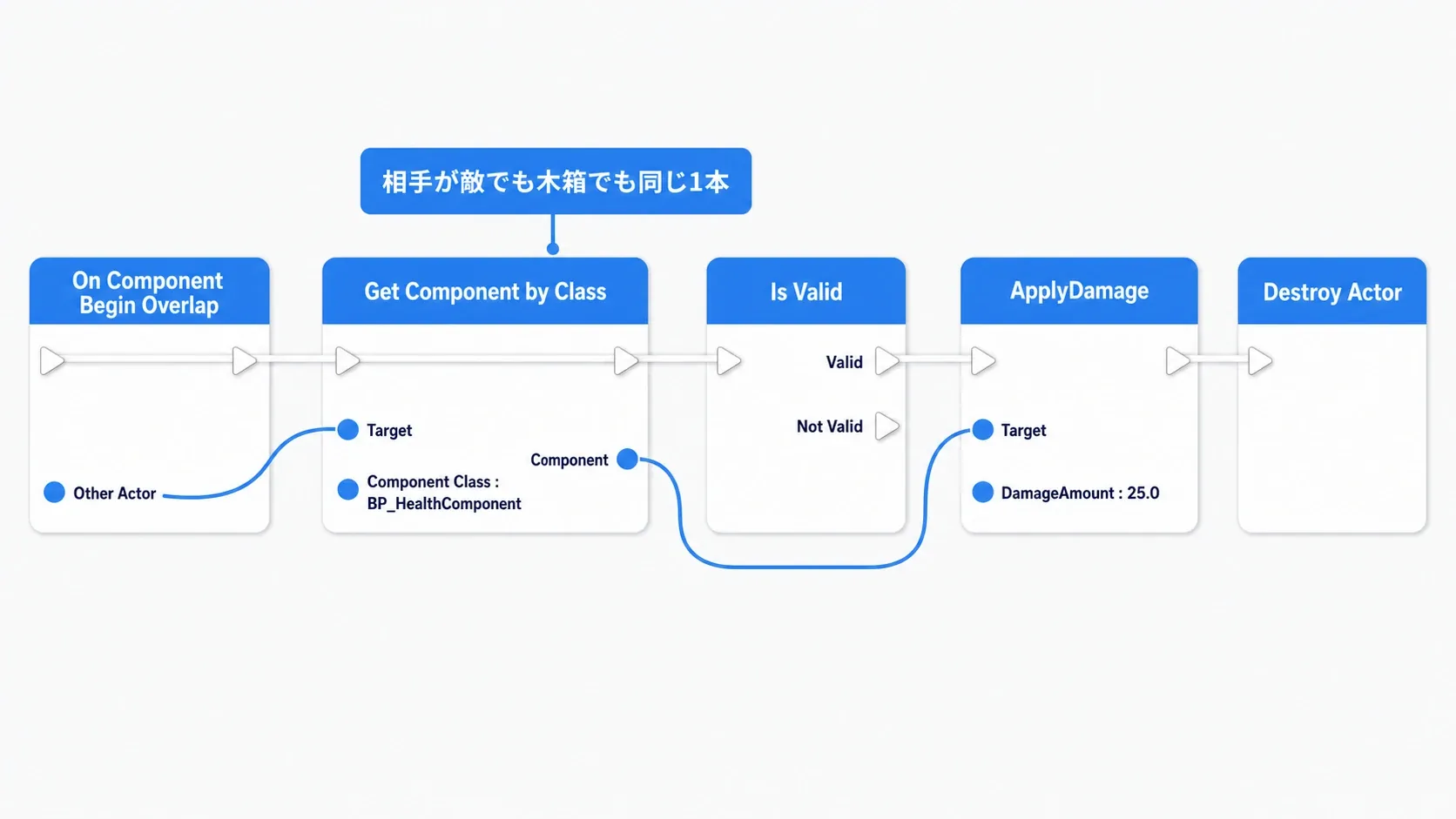 弾のOverlapからGet Component by Classで体力コンポーネントを取り、Is Validを通してApplyDamageを呼ぶノードグラフ