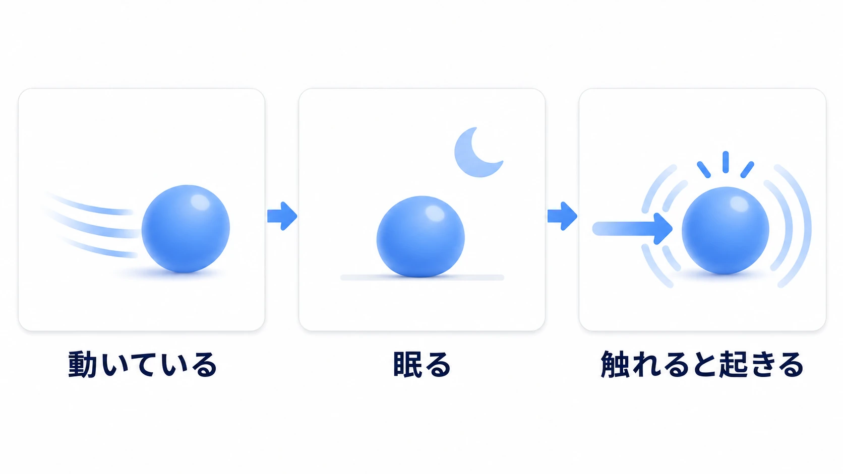 動きが小さい状態が続くと眠り、触れると起きる