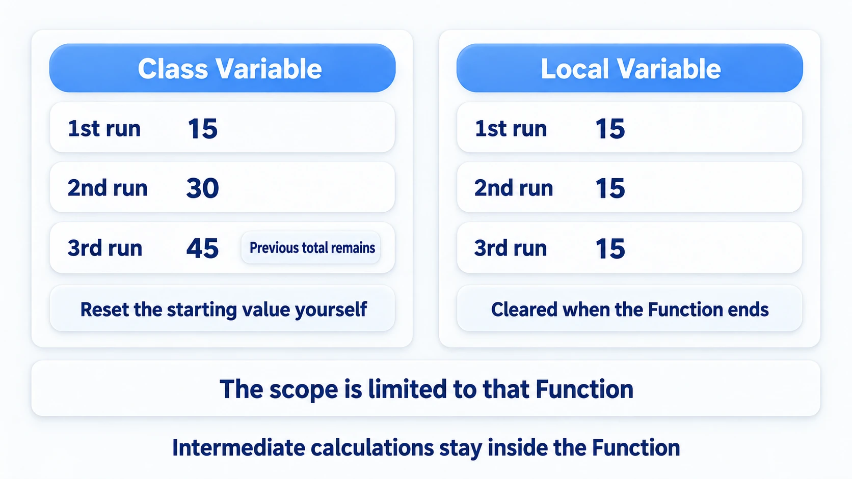 With a Class Variable the previous total lingers, but with a Local Variable you get the same result every time