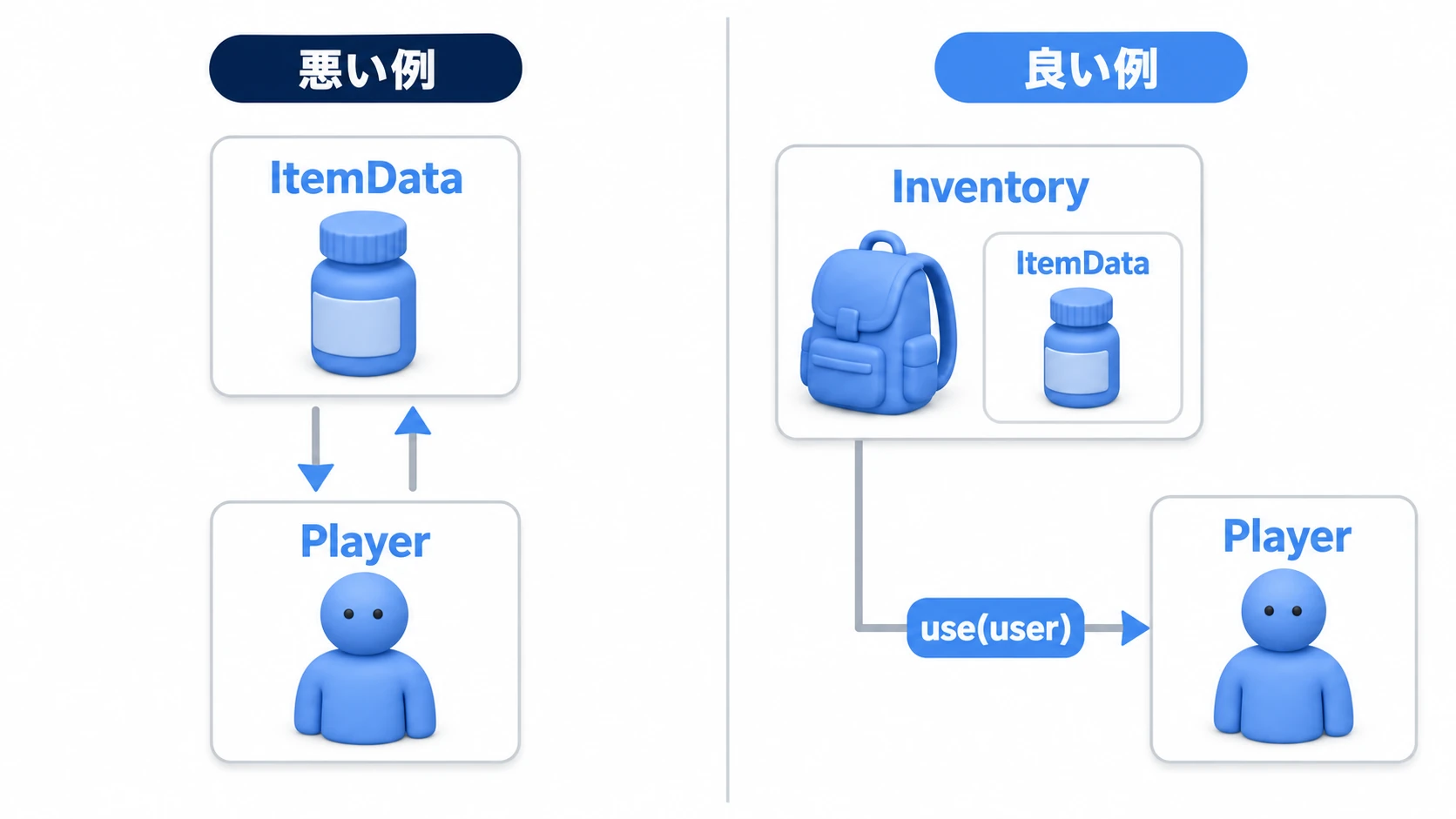 ItemDataがPlayerを覚える悪い例と、use(user)で利用者を渡す良い例